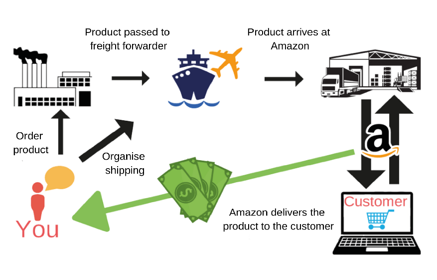 Start A Wholesale Business In Amazon